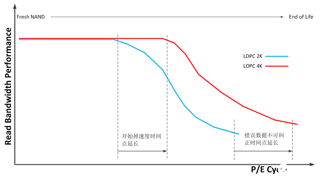 联芸成功实现基于4K LDPC纠错的第三代Agile ECC 3闪存信号处理技术的开发和验证 可极大延长NAND的使用寿命,联芸成功实现基于4K LDPC纠错的第三代Agile ECC 3闪存信号处理技术的开发和验证 可极大延长NAND的使用寿命,第2张