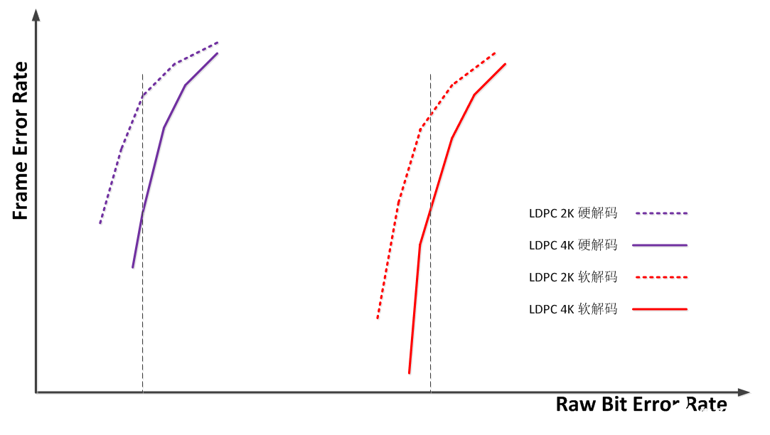 联芸成功实现基于4K LDPC纠错的第三代Agile ECC 3闪存信号处理技术的开发和验证 可极大延长NAND的使用寿命,第3张