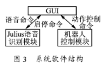 基于JuliUS语音识别引擎实现机器人孤立词语音识别系统的设计,第4张