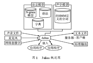 基于JuliUS语音识别引擎实现机器人孤立词语音识别系统的设计,基于JuliUS语音识别引擎实现机器人孤立词语音识别系统的设计,第2张