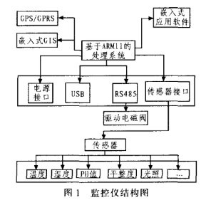 基于ARM、WiFi和蓝牙嵌入式技术实现农田生产检测管理系统的设计,基于ARM、WiFi和蓝牙嵌入式技术实现农田生产检测管理系统的设计,第5张