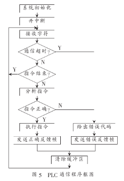 采用自由口通信模式实现工控PC机与主控PLC之间的通信,第6张