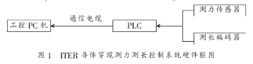 采用自由口通信模式实现工控PC机与主控PLC之间的通信,采用自由口通信模式实现工控PC机与主控PLC之间的通信,第2张