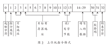 采用自由口通信模式实现工控PC机与主控PLC之间的通信,第3张