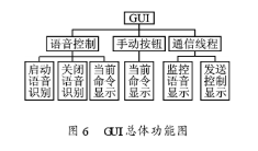 基于JuliUS语音识别引擎实现机器人孤立词语音识别系统的设计,第7张