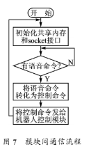 基于JuliUS语音识别引擎实现机器人孤立词语音识别系统的设计,第8张