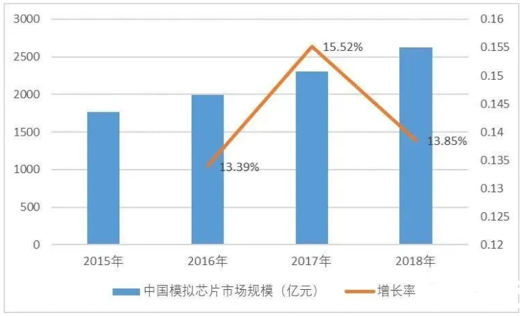 模拟芯片行业技术发展情况及市场前景分析预测,模拟芯片行业技术发展情况及市场前景分析预测,第3张