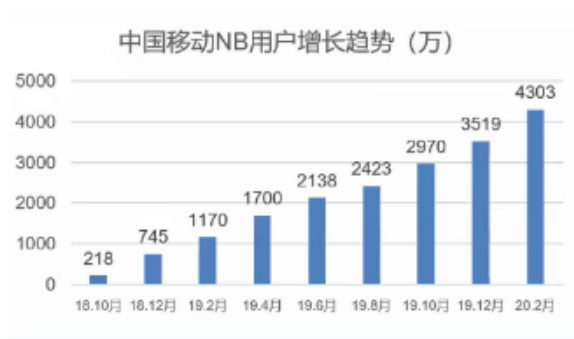 NB-IoT将会成为中国移动今年物联网业务的重点发展目标,NB-IoT将会成为中国移动今年物联网业务的重点发展目标,第2张