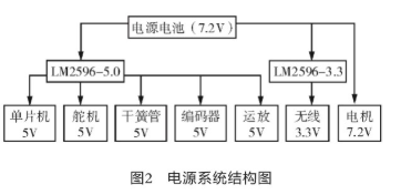 基于MC9S12xS128单片机和传感器技术实现智能车系统的设计,第3张