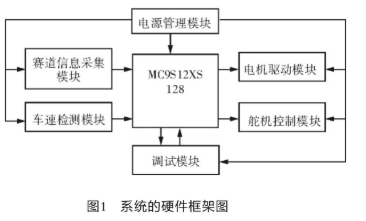 基于MC9S12xS128单片机和传感器技术实现智能车系统的设计,基于MC9S12xS128单片机和传感器技术实现智能车系统的设计,第2张