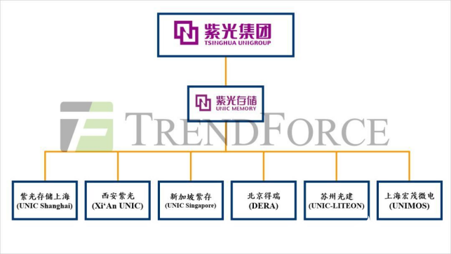 紫光存储怎么样？紫光存储和长江存储动作频频能否逆袭,第2张