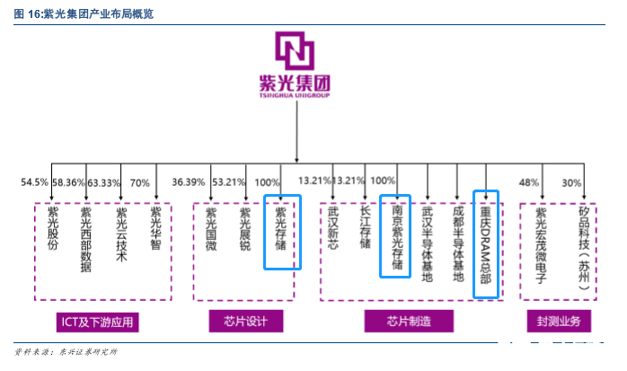 紫光存储怎么样？紫光存储和长江存储动作频频能否逆袭,第8张