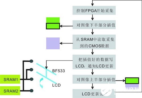 基于ADSP-BF533、ADmC7019微转换器和FPGA实现智能车载终端的设计,第5张