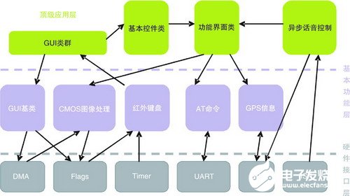 基于ADSP-BF533、ADmC7019微转换器和FPGA实现智能车载终端的设计,第4张