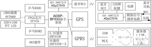 基于ADSP-BF533、ADmC7019微转换器和FPGA实现智能车载终端的设计,基于ADSP-BF533、ADmC7019微转换器和FPGA实现智能车载终端的设计,第2张