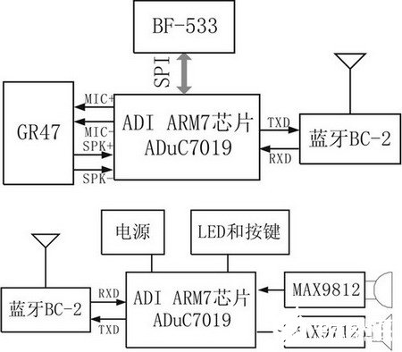 基于ADSP-BF533、ADmC7019微转换器和FPGA实现智能车载终端的设计,基于ADSP-BF533、ADmC7019微转换器和FPGA实现智能车载终端的设计,第3张