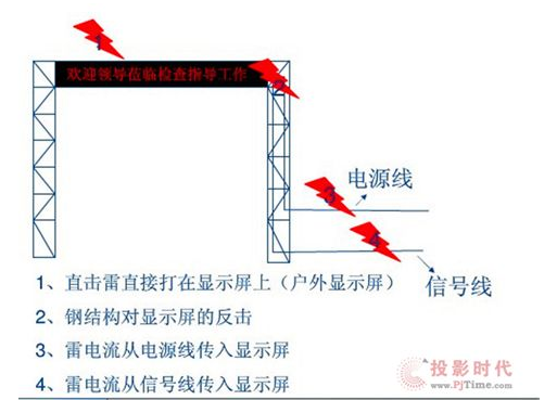 LED显示屏如何来避雷,AL LED显示屏如何来避雷,第2张