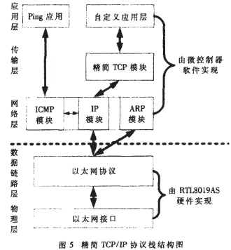 基于RTL8019AS和μPSD3254实现以太网桥的设计,第7张