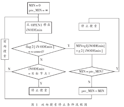 基于WindowCE硬件平台上改善车载导航双向启发式搜索算法的研究,基于WindowCE硬件平台上改善车载导航双向启发式搜索算法的研究,第2张