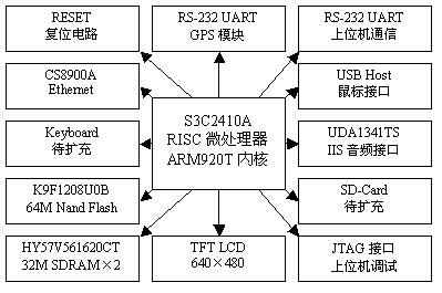 基于S3C2410A微处理器实现嵌入式GPS导航系统的设计,基于S3C2410A微处理器实现嵌入式GPS导航系统的设计,第2张