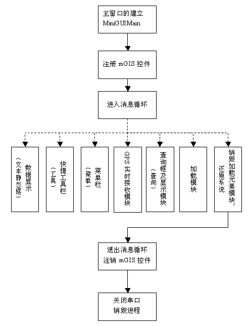 基于S3C2410A微处理器实现嵌入式GPS导航系统的设计,第5张