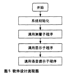 基于AT89C2051单片机实现超声波倒车雷达系统的设计,第6张