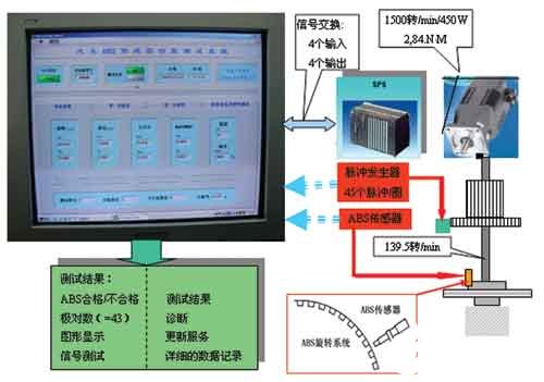 使用PCI-6220采集卡和LabVIEW软件实现ABS传感器功能测试系统设计,使用PCI-6220采集卡和LabVIEW软件实现ABS传感器功能测试系统设计,第2张