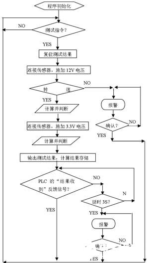 使用PCI-6220采集卡和LabVIEW软件实现ABS传感器功能测试系统设计,第6张