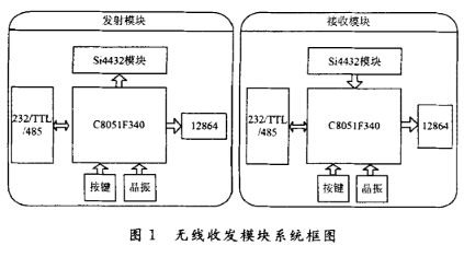 基于串口透明传输的无线射频收发系统设计,基于串口透明传输的无线射频收发系统设计,第2张