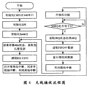 基于串口透明传输的无线射频收发系统设计,d.JPG,第5张