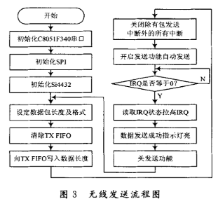 基于串口透明传输的无线射频收发系统设计,c.JPG,第4张