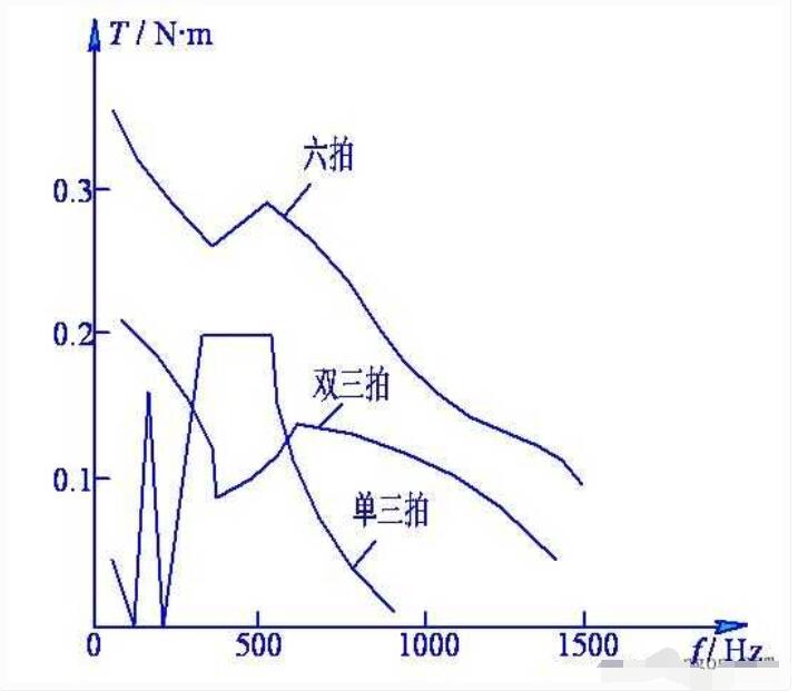 步进电动机如何实现通电,步进电动机如何实现通电,第2张