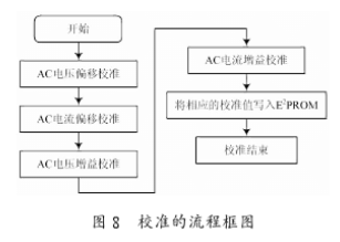 利用CS5460A电能计量芯片实现智能电力管理系统的设计,第8张