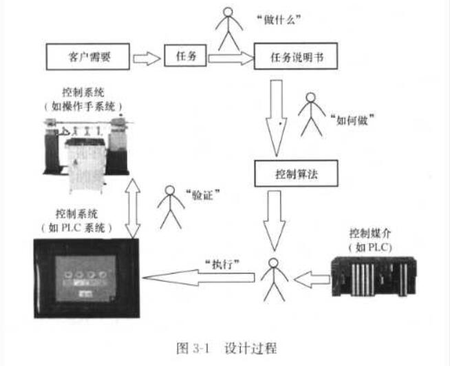 控制系统的设计过程,控制系统的设计过程,第2张