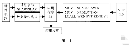 基于I2C总线应用呼唤平台模式实现VIIC1.0软件包的设计,基于I2C总线应用呼唤平台模式实现VIIC1.0软件包的设计,第2张