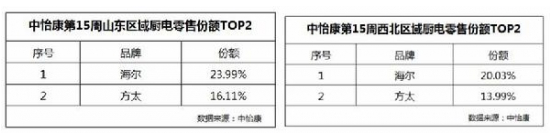 海尔厨电正在成为青岛等多地用户的首选,海尔厨电正在成为青岛等多地用户的首选,第2张