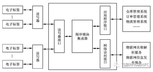 RFID的4个组成说明了什么,RFID的4个组成说明了什么,第2张