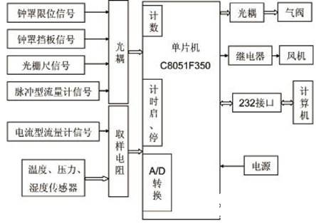 C8051F350单片机实现气体流量计检测仪的设计,C8051F350单片机实现气体流量计检测仪的设计,第4张