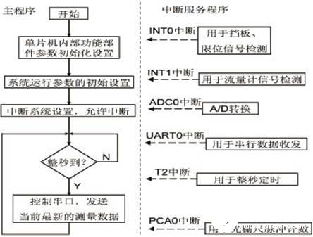 C8051F350单片机实现气体流量计检测仪的设计,C8051F350单片机实现气体流量计检测仪的设计,第8张