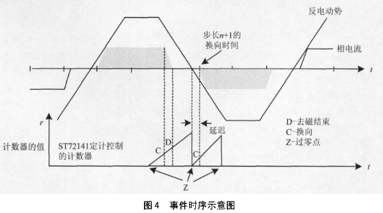 基于ST72141单片机实现电机的启动和控制系统设计,第5张