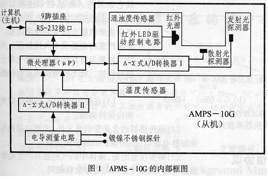 APMS-10G智能化混浊度传感器的性能、使用注意事项及应用范围,APMS-10G智能化混浊度传感器的性能、使用注意事项及应用范围,第2张