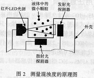 APMS-10G智能化混浊度传感器的性能、使用注意事项及应用范围,第3张