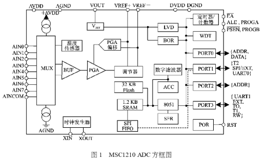 基于MSC1210单片机和多维力传感器实现对微小力和位移信息的获取,基于MSC1210单片机和多维力传感器实现对微小力和位移信息的获取,第2张