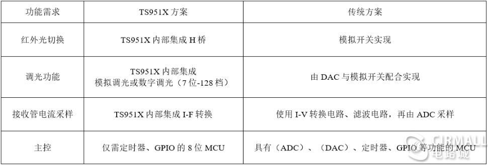 基于TS9514系列的 脉搏血氧专用芯片介绍,基于TS9514系列的 脉搏血氧专用芯片介绍,第2张