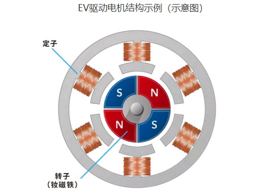 TDK磁铁解决方案，可提高EV驱动电机的工作效率,TDK磁铁解决方案，可提高EV驱动电机的工作效率,第3张