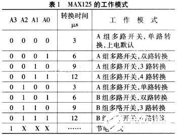 基于MAX125转换器和TMS320LF2407A芯片实现电能质量监控系统的设计,第3张