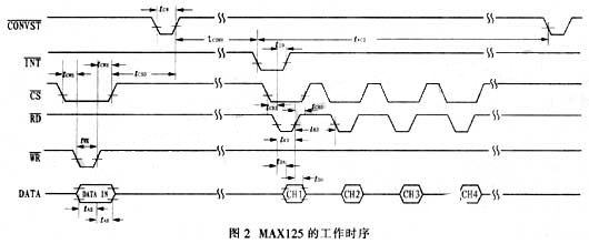 基于MAX125转换器和TMS320LF2407A芯片实现电能质量监控系统的设计,第4张