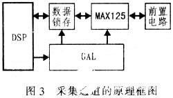 基于MAX125转换器和TMS320LF2407A芯片实现电能质量监控系统的设计,第5张