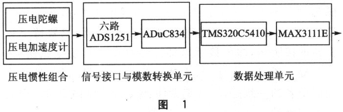 基于TMS320C5410和ADuC834微处理器实现压电捷联惯导系统的设计,基于TMS320C5410和ADuC834微处理器实现压电捷联惯导系统的设计,第2张