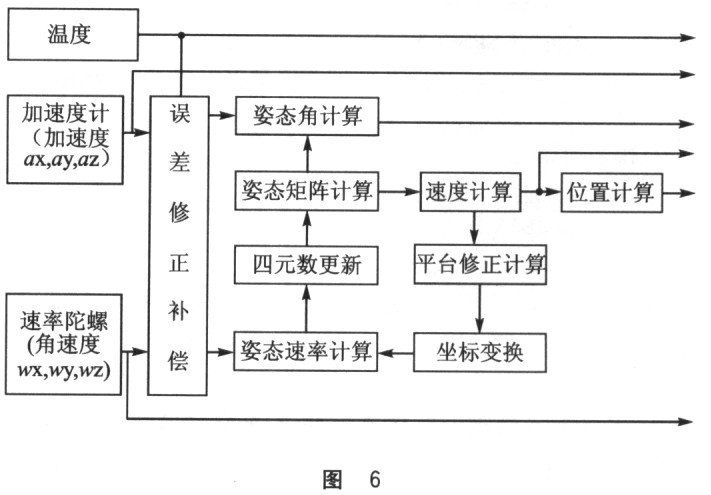 基于TMS320C5410和ADuC834微处理器实现压电捷联惯导系统的设计,第7张